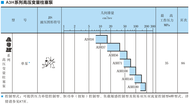 A3H100<a href='http://www.jonsbo.com.cn' target='_blank'><u>油研变量柱塞泵</u></a>规格