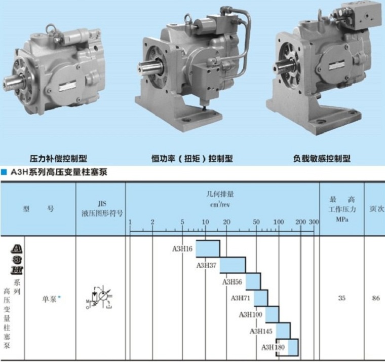 <a  target='_blank'><u>YUKEN柱塞泵</u></a>A3H系列型号参数