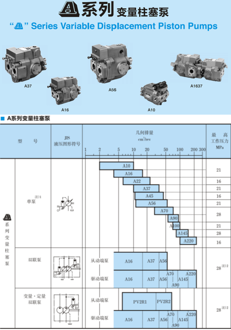 A系列<a href='http://www.jonsbo.com.cn' target='_blank'><u>油研变量柱塞泵</u></a>参数